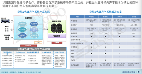 華陽與先鋒聯手搶灘車載數字聲學產品新風口